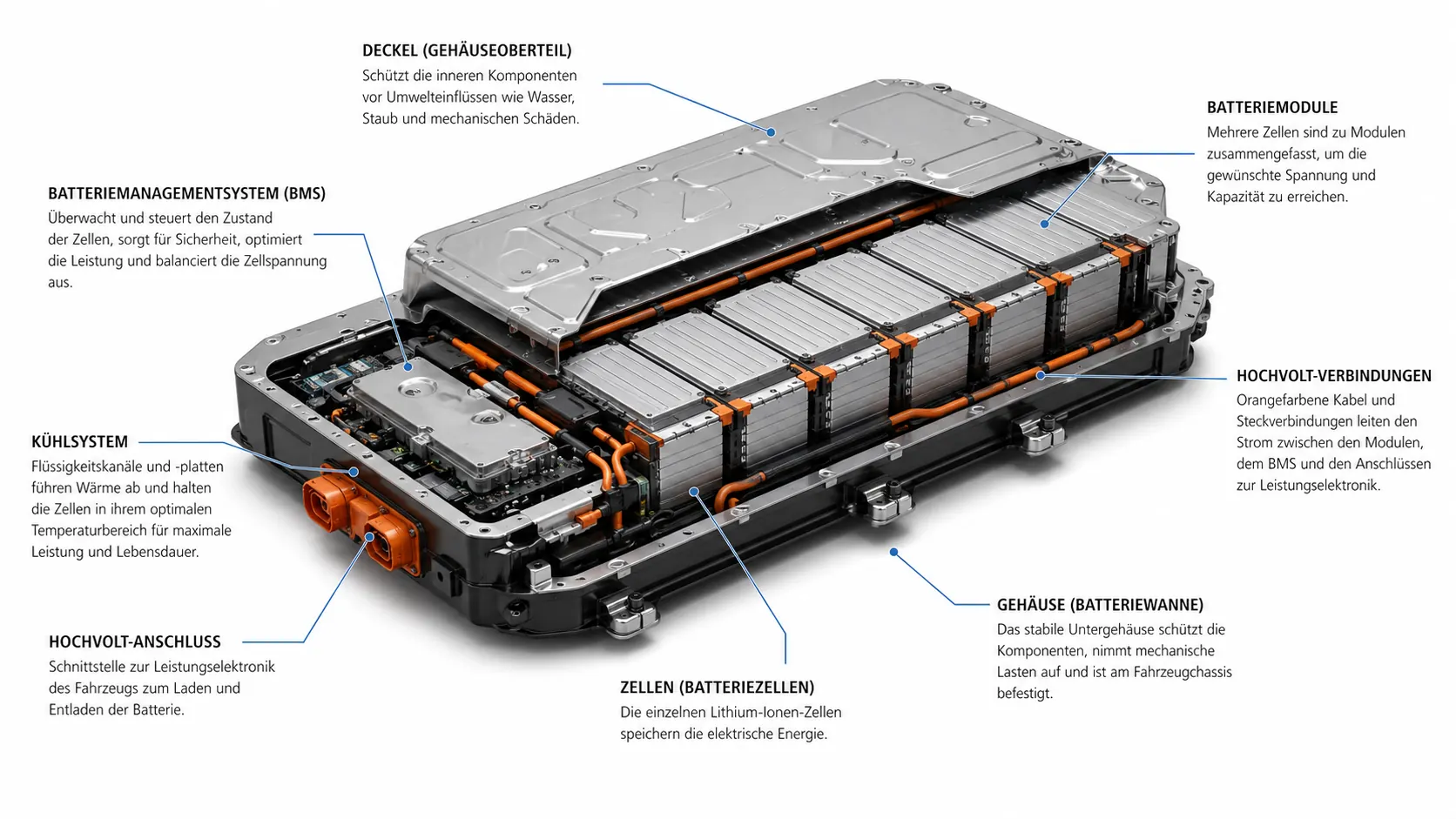 Beschrifteter Aufbau eines E-Auto-Batteriepacks